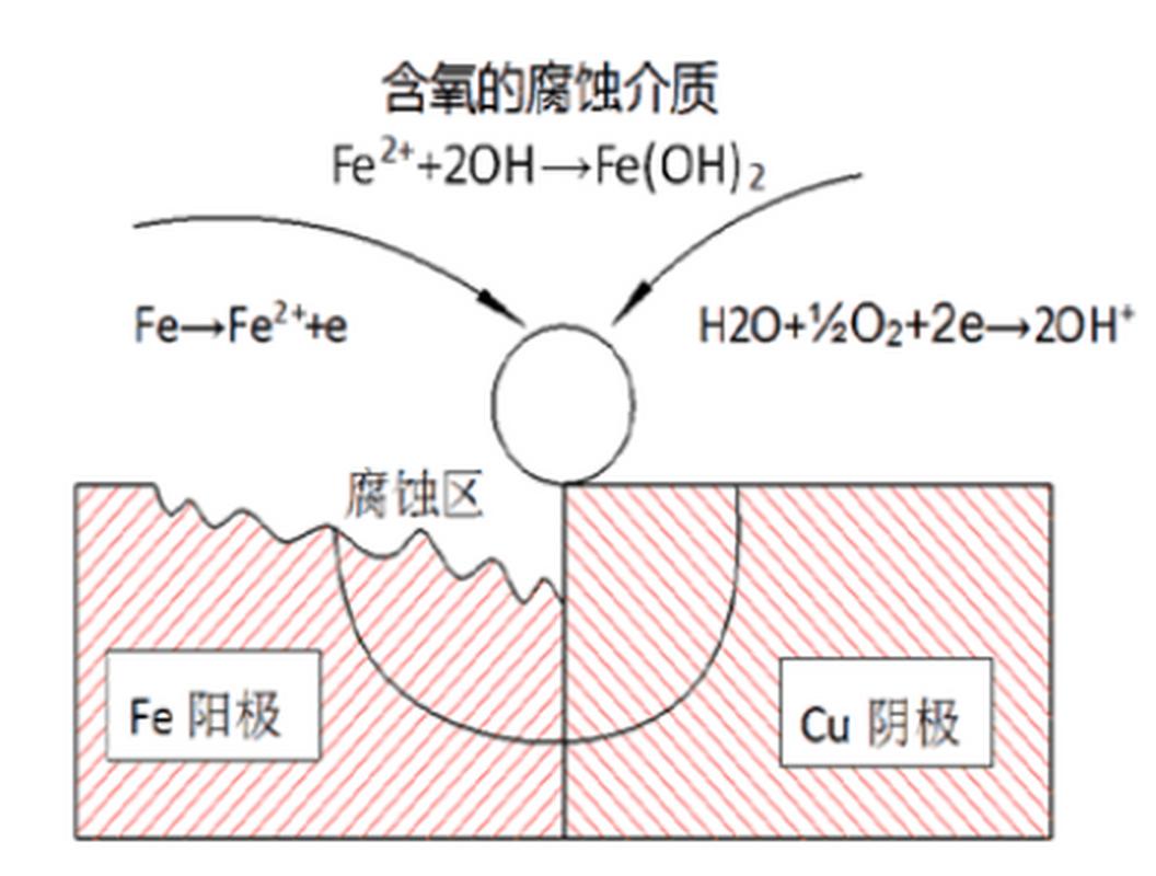 紧固件的电偶腐蚀 原理、成因与防护
